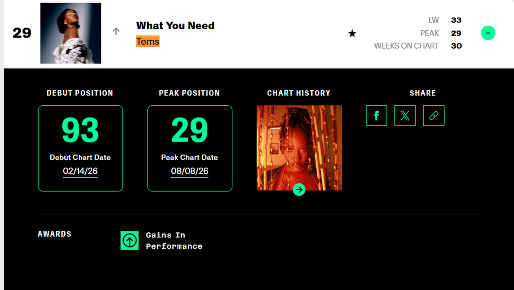 tems-what-you-need-hits-30-weeks-on-the-billboard-hot-100